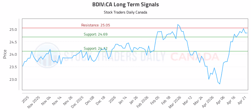 Stock Chart for BDIV:CA