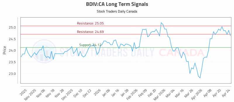 Stock Chart for BDIV:CA