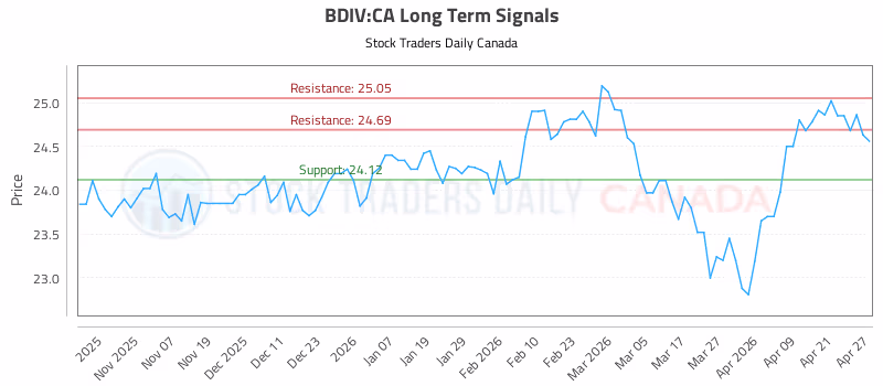 Stock Chart for BDIV:CA