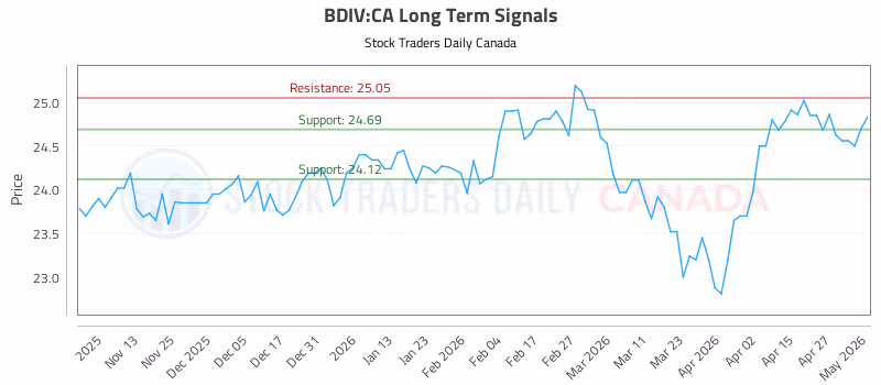 Stock Chart for BDIV:CA