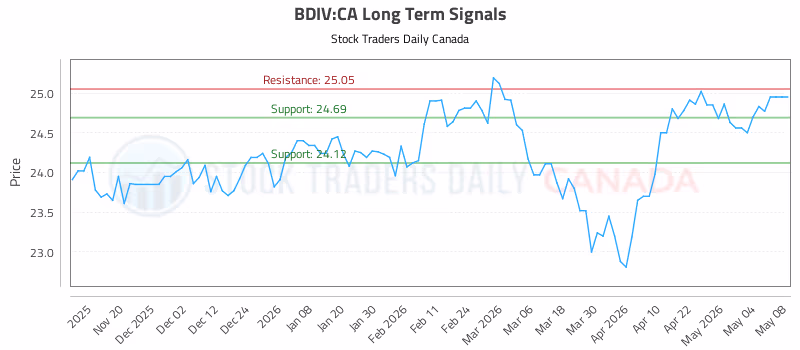 Stock Chart for BDIV:CA
