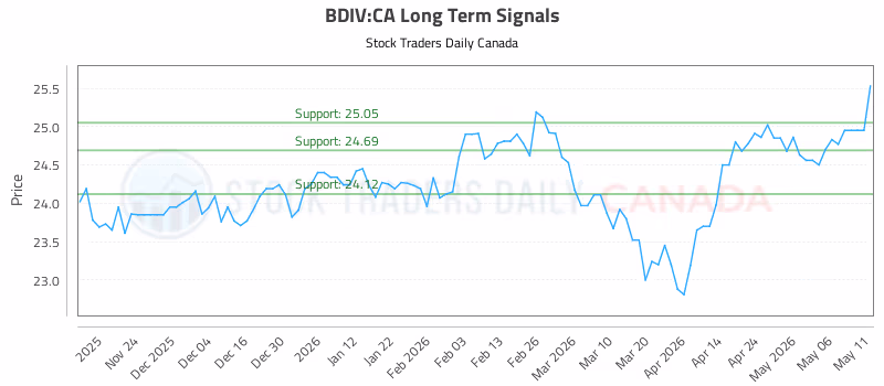 Stock Chart for BDIV:CA