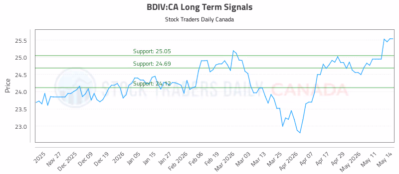 Stock Chart for BDIV:CA