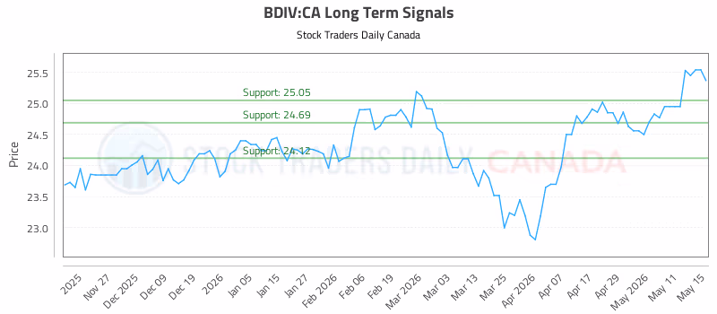 Stock Chart for BDIV:CA