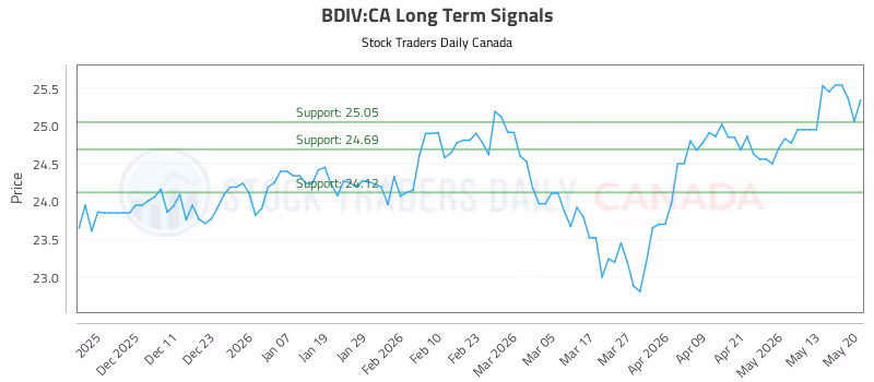Stock Chart for BDIV:CA