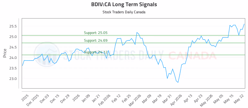 Stock Chart for BDIV:CA