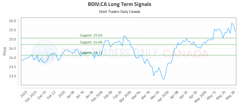 Stock Chart for BDIV:CA