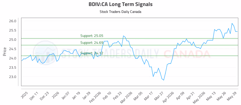 Stock Chart for BDIV:CA