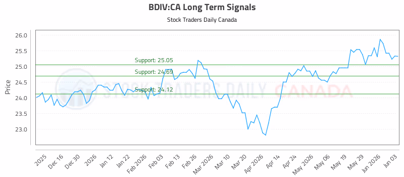 Stock Chart for BDIV:CA