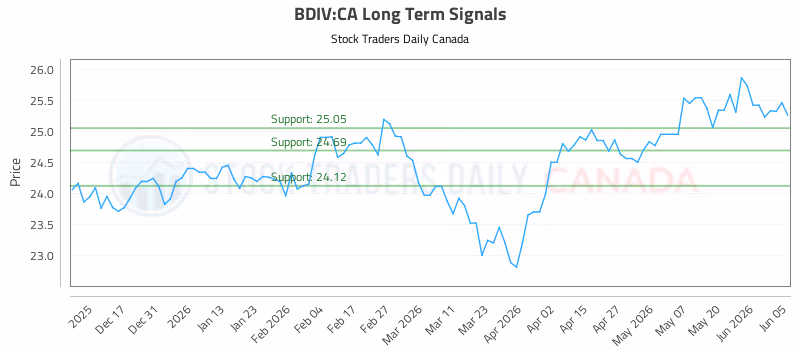 Stock Chart for BDIV:CA