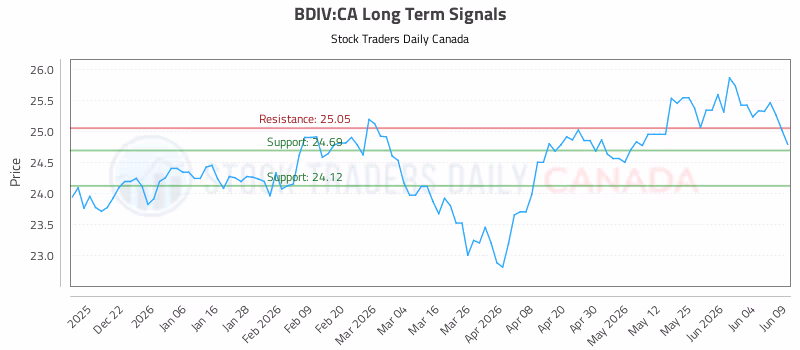 Stock Chart for BDIV:CA
