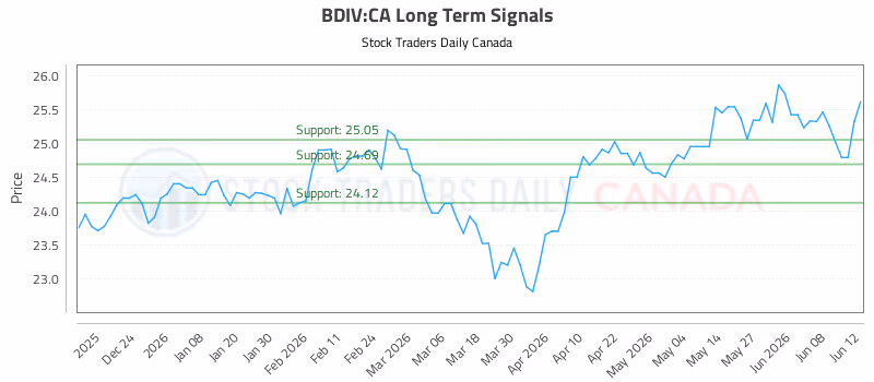 Stock Chart for BDIV:CA