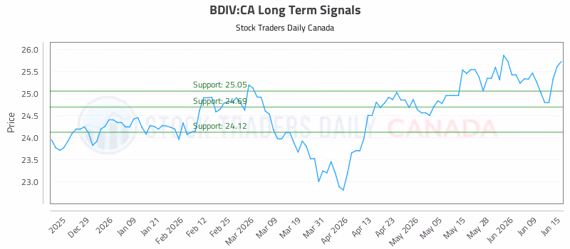 Stock Chart for BDIV:CA
