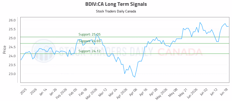 Stock Chart for BDIV:CA