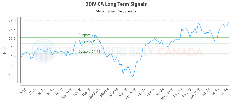 Stock Chart for BDIV:CA