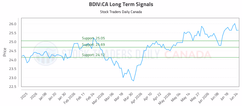 Stock Chart for BDIV:CA