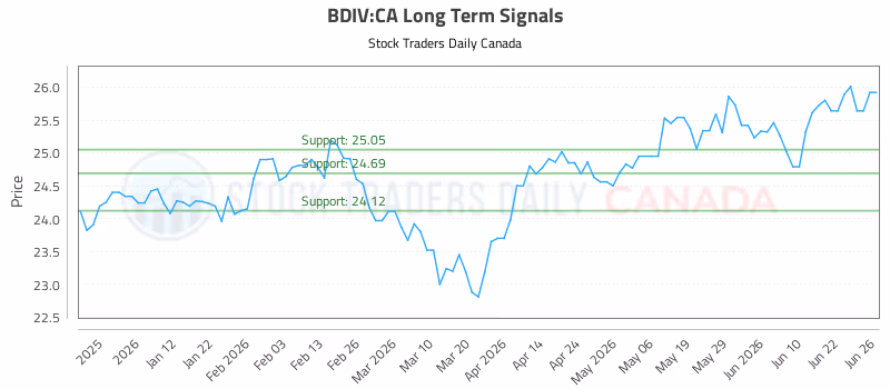 Stock Chart for BDIV:CA