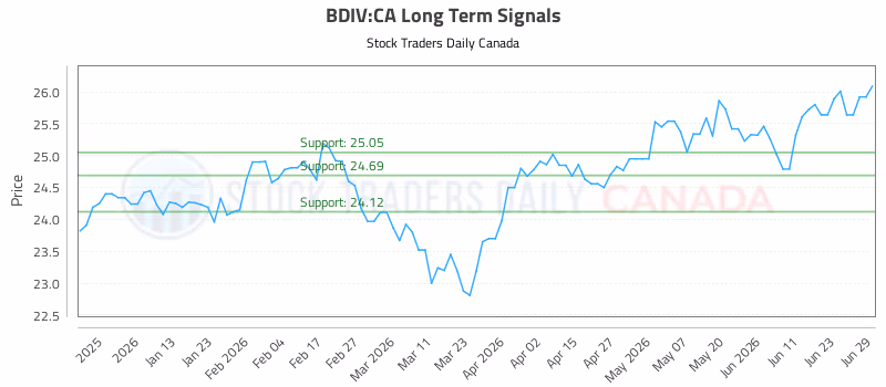 Stock Chart for BDIV:CA