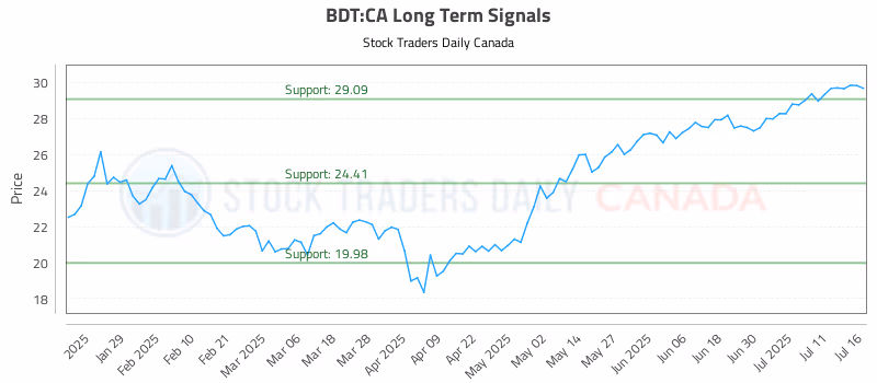 Stock Chart for BDT:CA