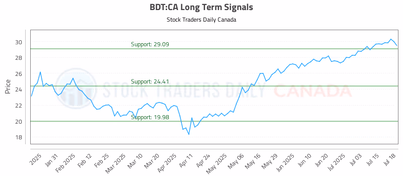Stock Chart for BDT:CA