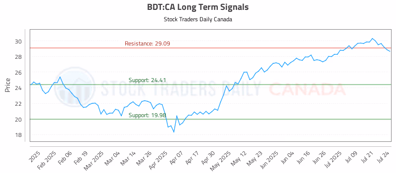 Stock Chart for BDT:CA
