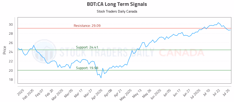 Stock Chart for BDT:CA