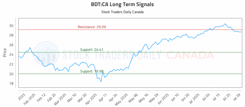 Stock Chart for BDT:CA