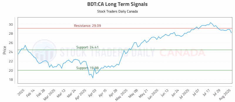 Stock Chart for BDT:CA