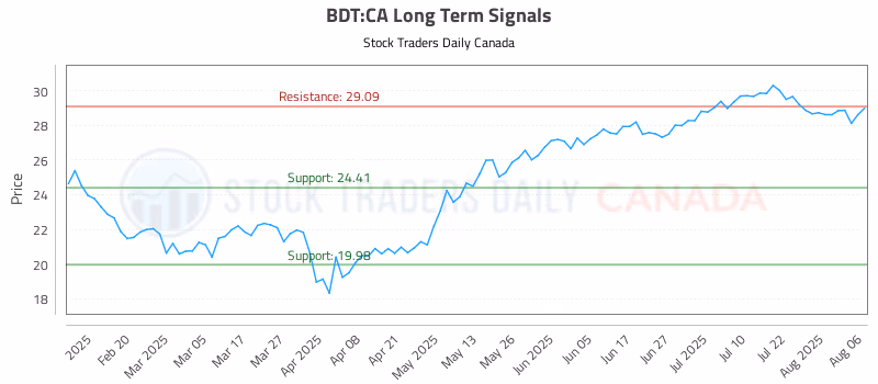 Stock Chart for BDT:CA