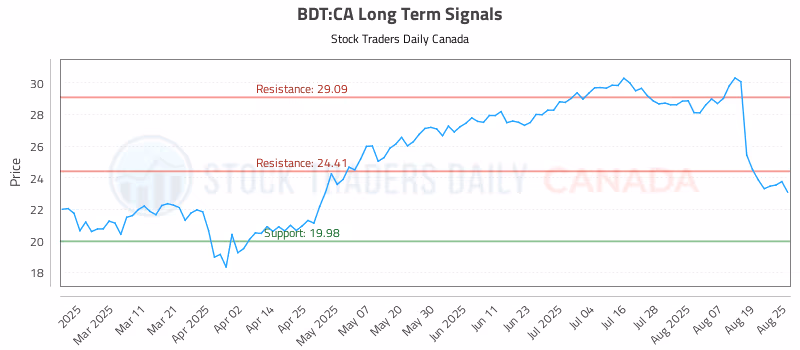 Stock Chart for BDT:CA