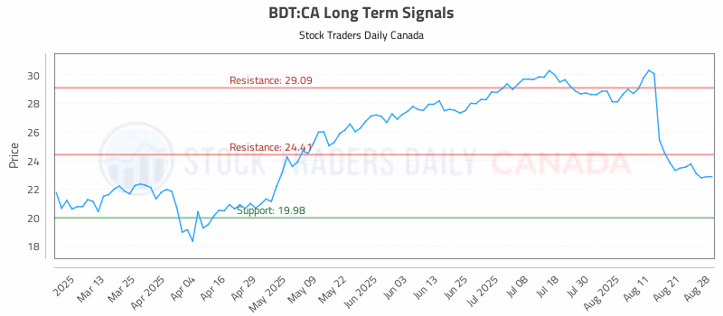 Stock Chart for BDT:CA