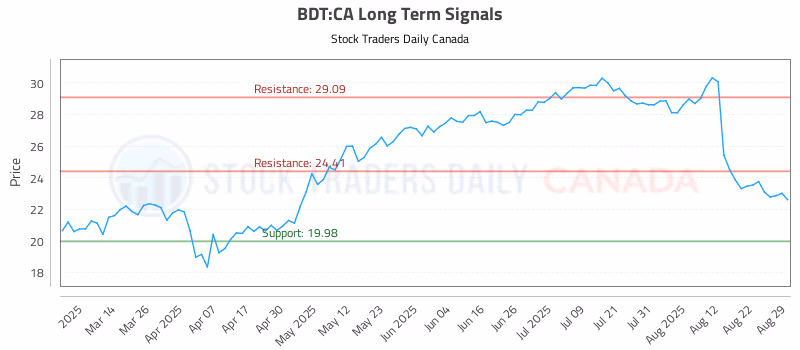 Stock Chart for BDT:CA