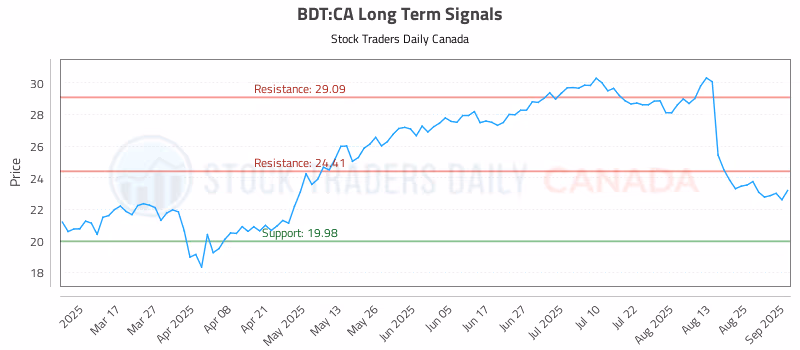 Stock Chart for BDT:CA