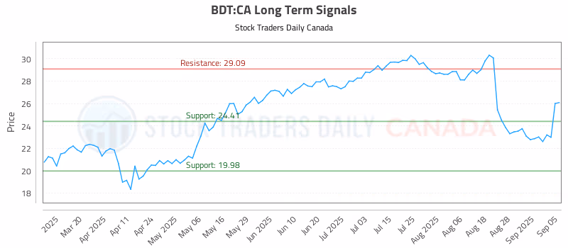 Stock Chart for BDT:CA