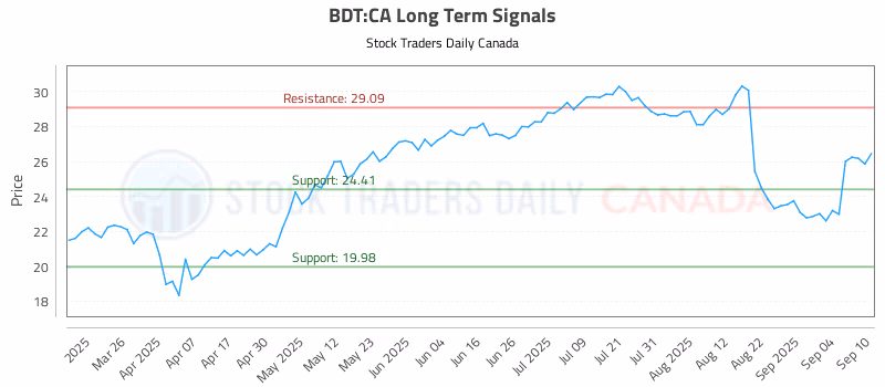 Stock Chart for BDT:CA