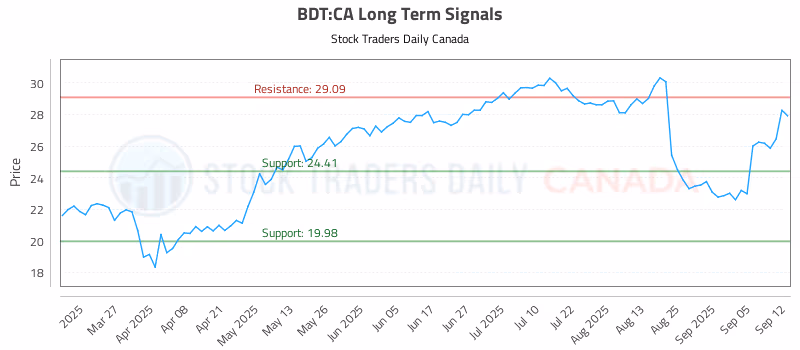 Stock Chart for BDT:CA