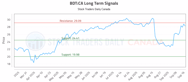 Stock Chart for BDT:CA