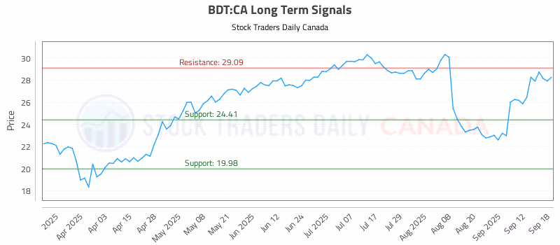 Stock Chart for BDT:CA