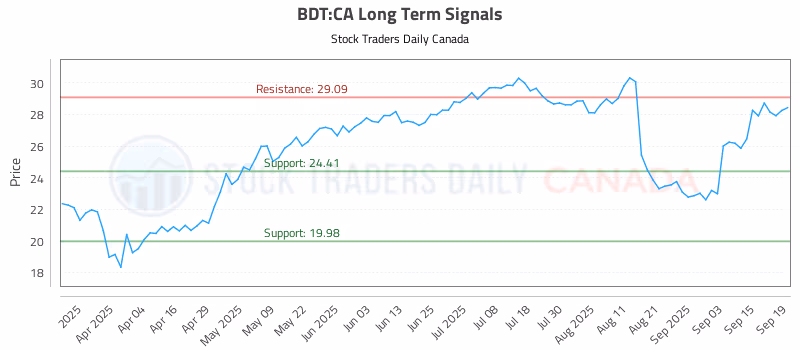 Stock Chart for BDT:CA