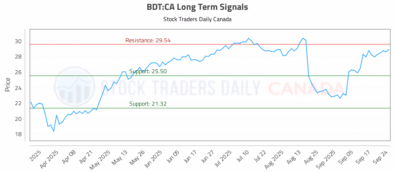 Stock Chart for BDT:CA