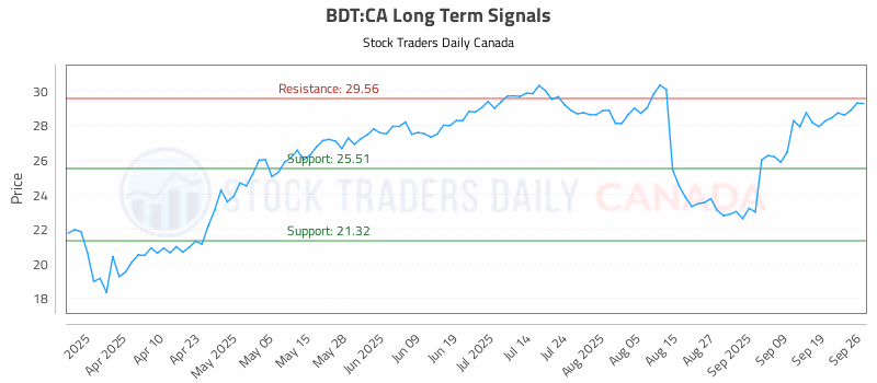 Stock Chart for BDT:CA