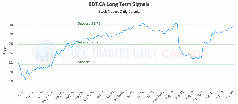 Stock Chart for BDT:CA
