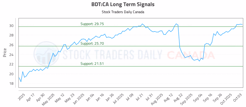 Stock Chart for BDT:CA