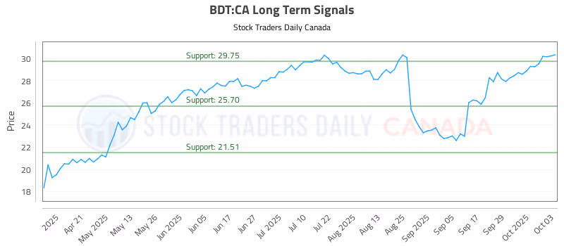 Stock Chart for BDT:CA