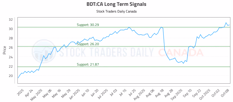 Stock Chart for BDT:CA