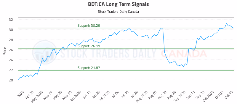 Stock Chart for BDT:CA