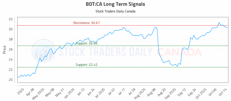 Stock Chart for BDT:CA
