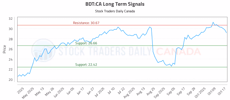 Stock Chart for BDT:CA