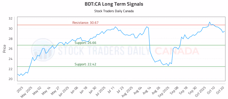 Stock Chart for BDT:CA
