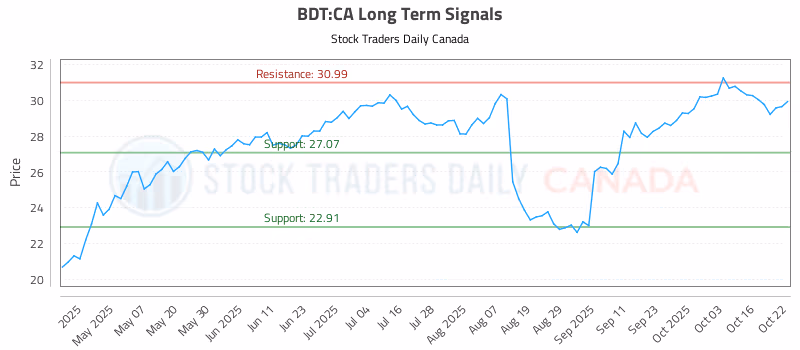 Stock Chart for BDT:CA